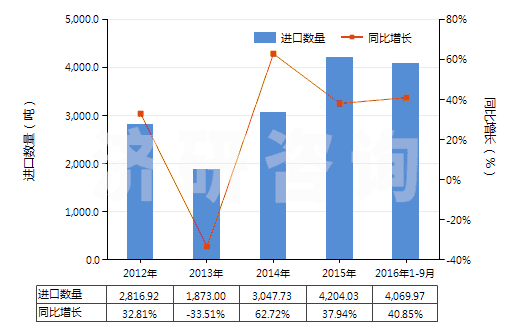 2012-2016年9月中國酪蛋白(HS35011000)進口量及增速統(tǒng)計